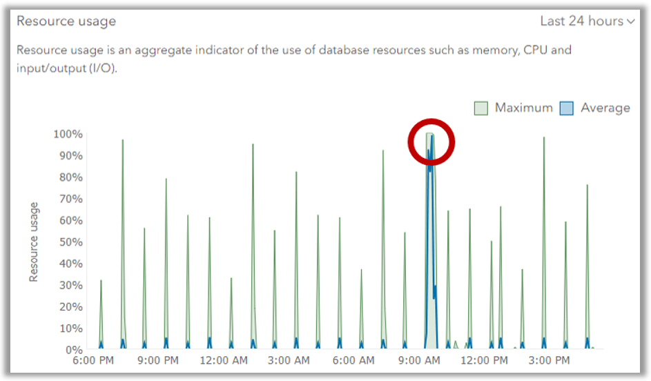 Sustained maximum usage