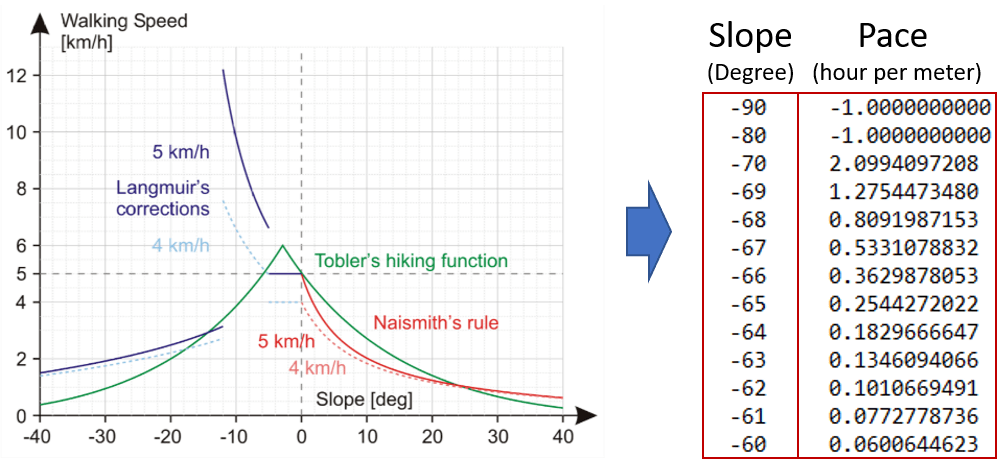 The Vf_Table (right) is a representation of the Tobler’s hiking function (left –green line).
