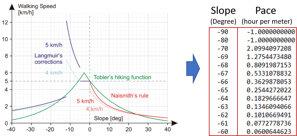 The Vf_Table (right) is a representation of the Tobler’s hiking function (left –green line). The Vf_Table (right) is a representation of the Tobler’s hiking function (left –green line).