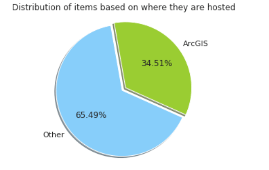 data-distribution