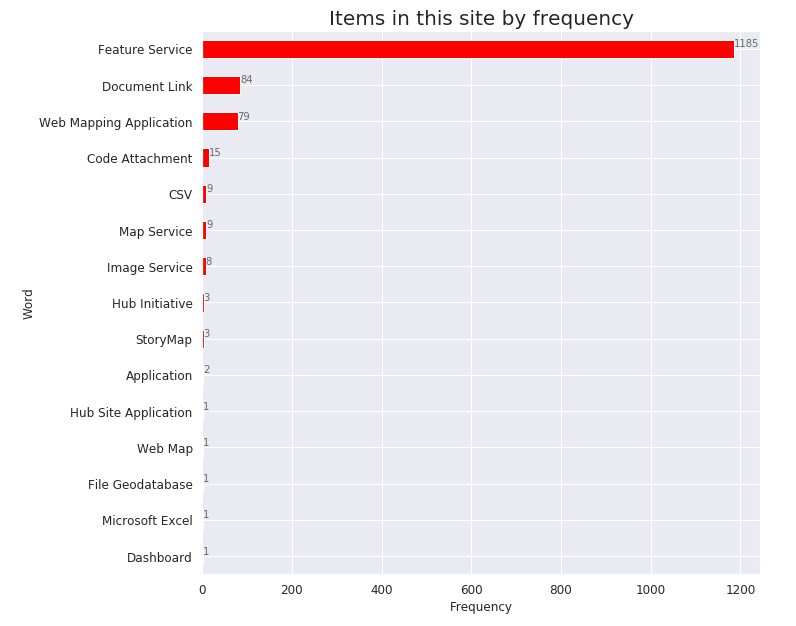 item-type-chart