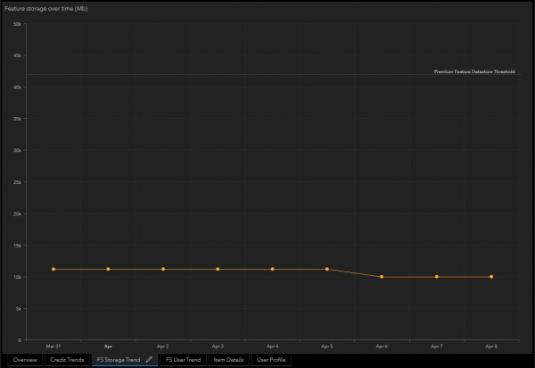 Feature Service Storage Trend for the Organization