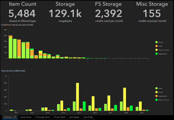 Overview provides high-level summary of items in ArcGIS Online