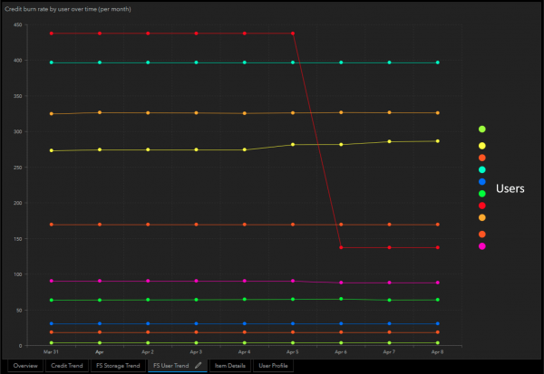 Detailed credit consumption by user per month