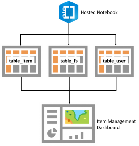 Hosted notebook will write data to the tables