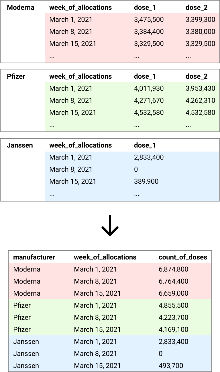 Combine three data tables into one