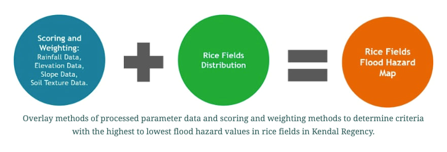 formula used by the GIS team to do analysis