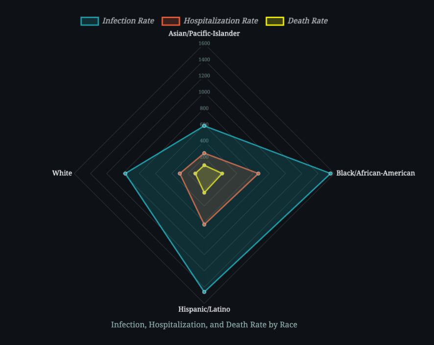 radar plot showing covid-19 deaths and cases by race