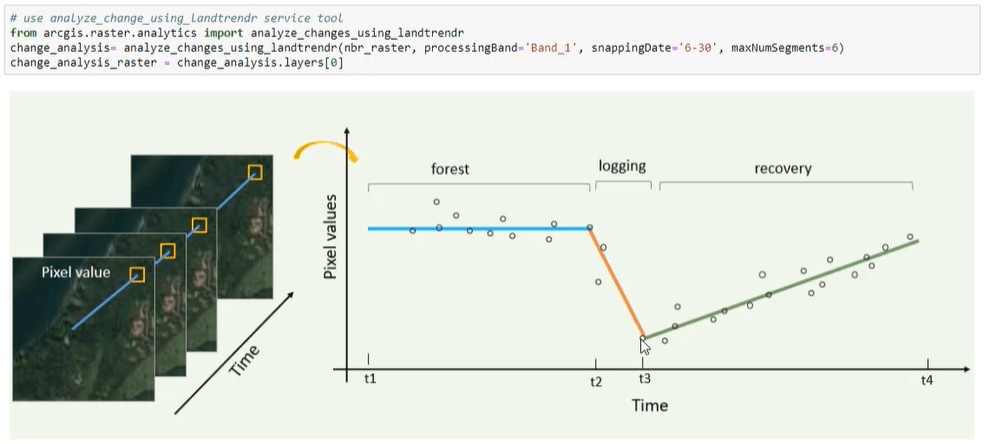 Each pixel’s time series trajectory was segmented to illustrate distinct periods.