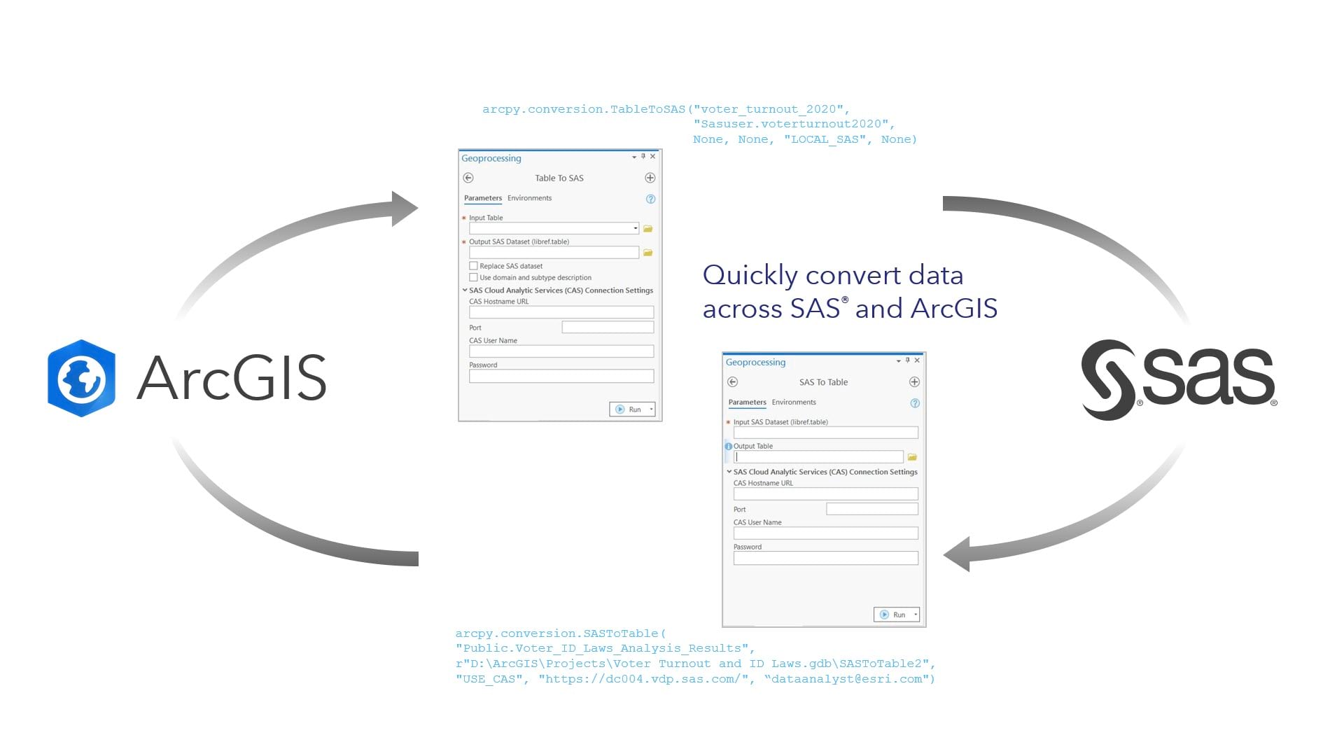 Diagram showing ArcGIS integrating with SAS via geoprocessing tools