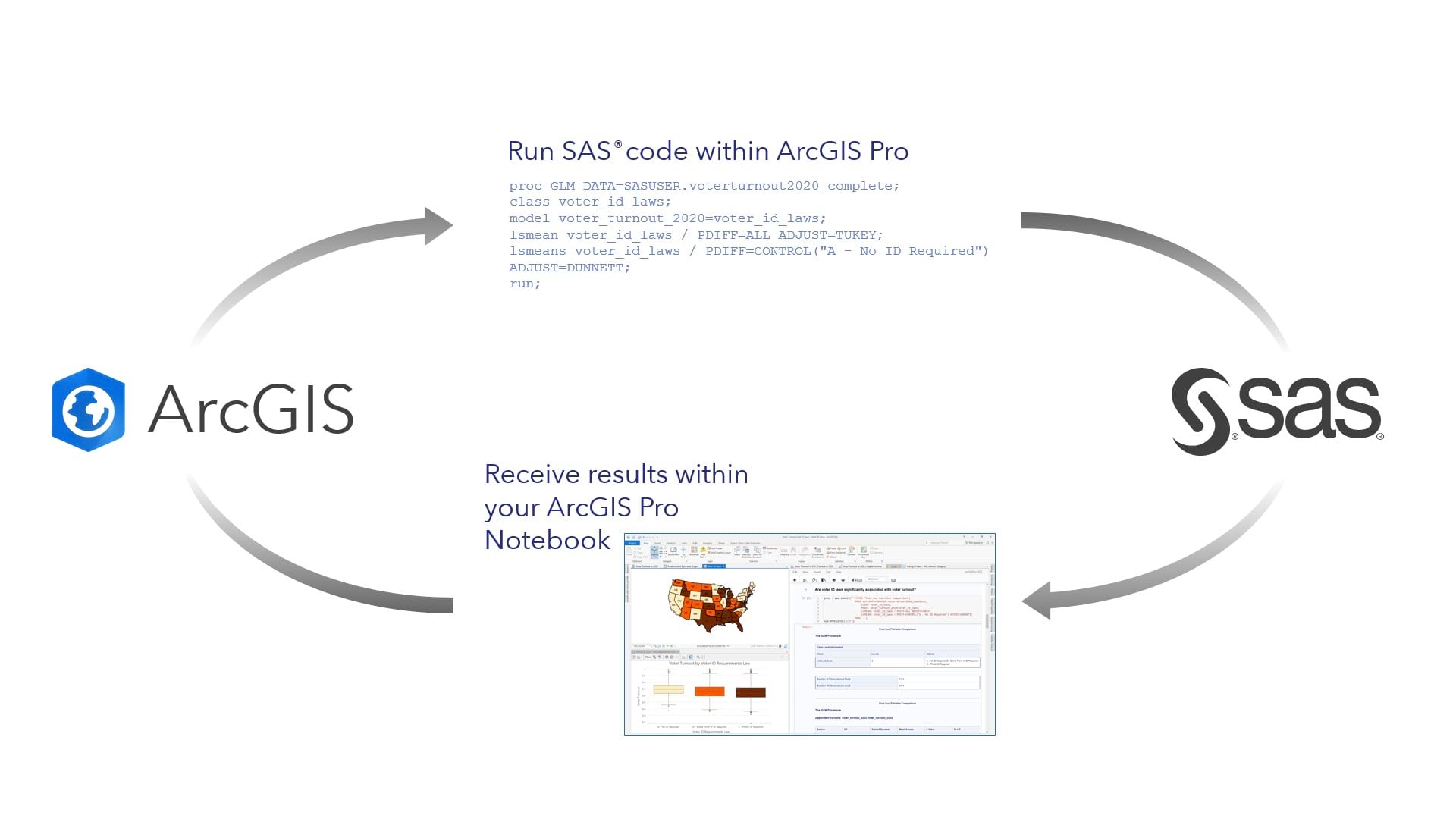Diagram showing integration between ArcGIS and SAS Diagram showing integration between ArcGIS and SAS