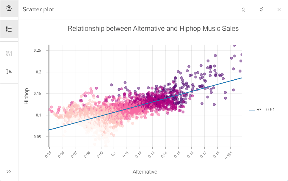 Relationship between alternative and hip hop music sales