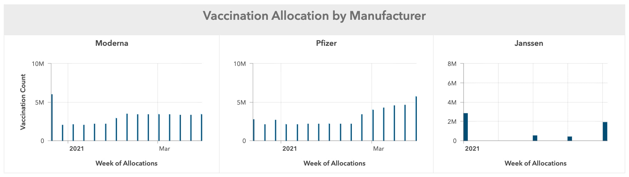 Serial charts showing vaccination allocation by different manufacturers