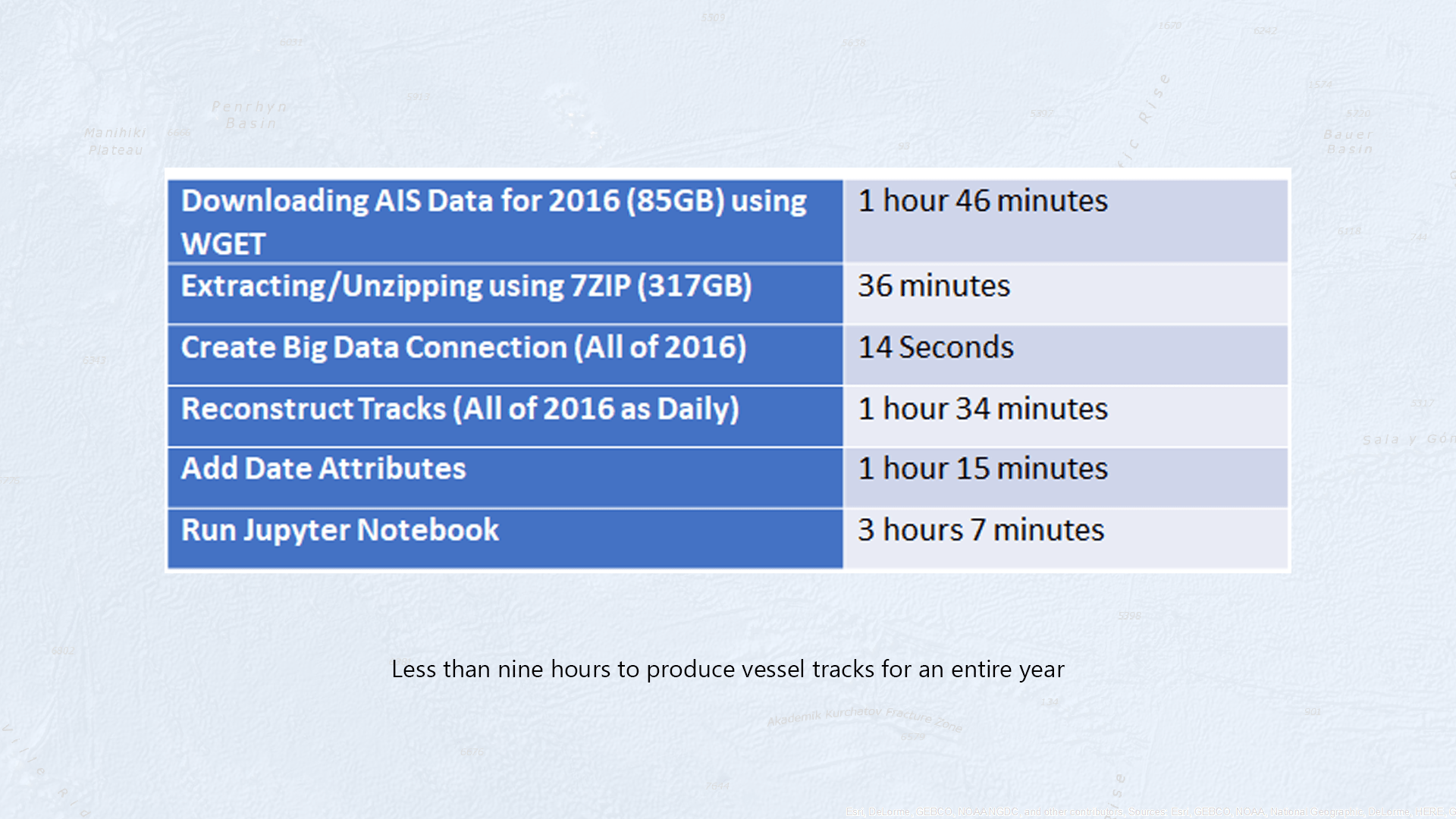 Vessel Traffic Processing Time