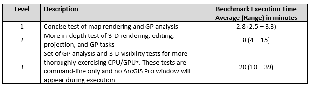 Table showing ProPAT description of each test level and respective benchmark execution time.