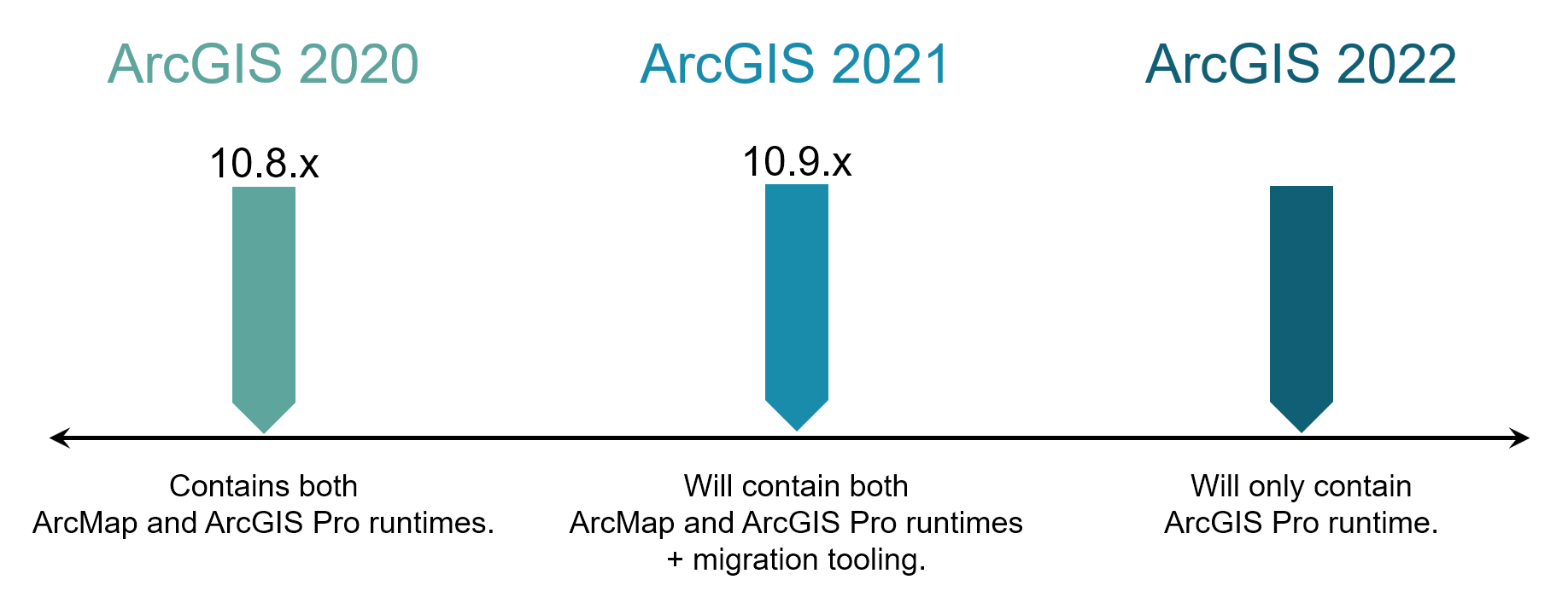 Timeline of what runtimes are included in ArcGIS Enterprise.