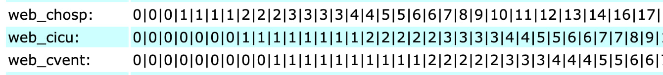 Pipe separated values of the data generated from the CHIME model.