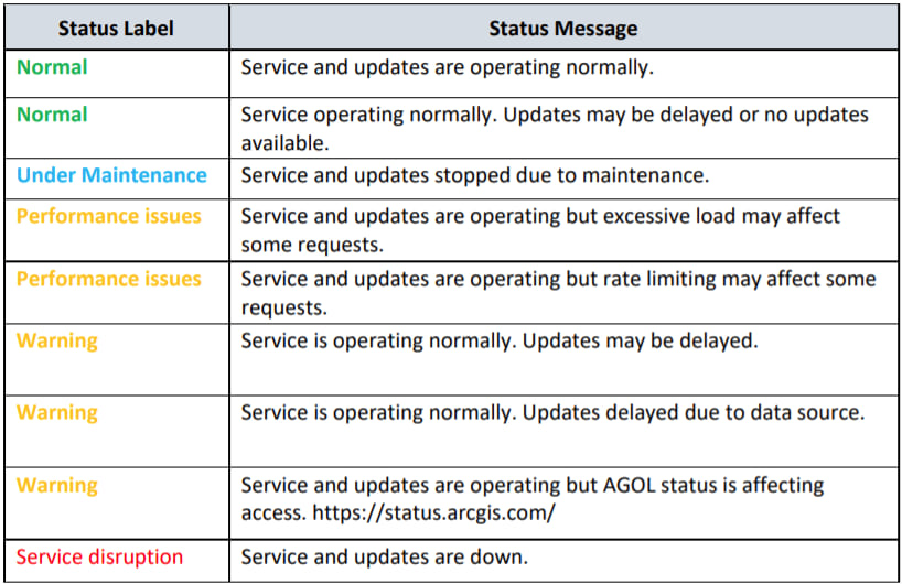 Status and descriptions Status and descriptions