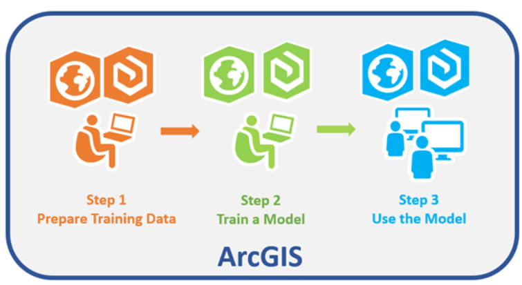 The various steps in the Deep Learning workflow