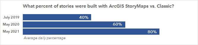 Bar graph showing steady increase in the percentage of stories created with ArcGIS StoryMaps vs. Classic Story Map templates.