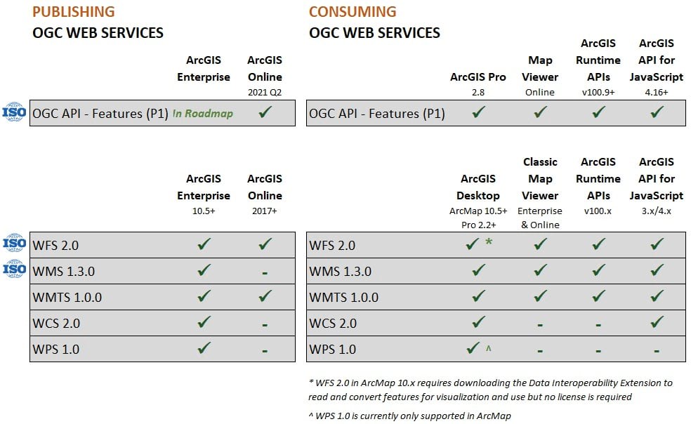 OGC Web Services Standards Support in ArcGIS OGC Web Services Standards Support in ArcGIS
