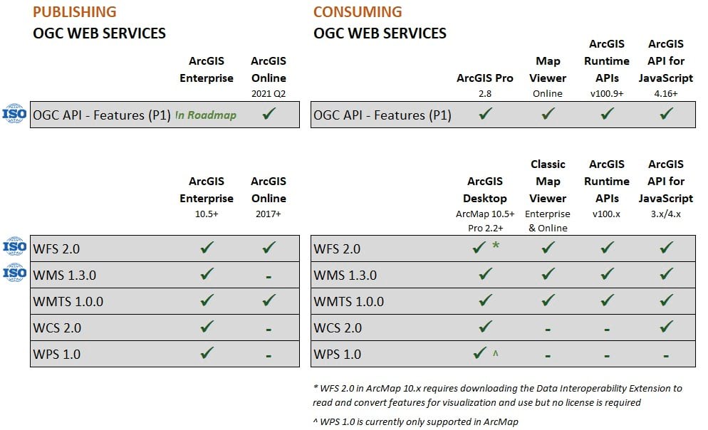 OGC Web Services Standards Support in ArcGIS