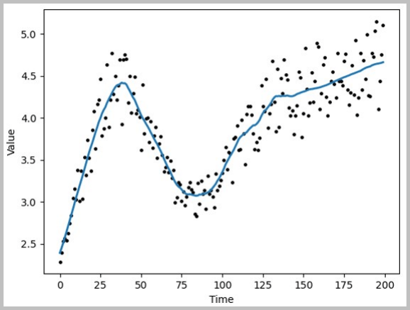An illustration showing time series smoothing An illustration showing time series smoothing