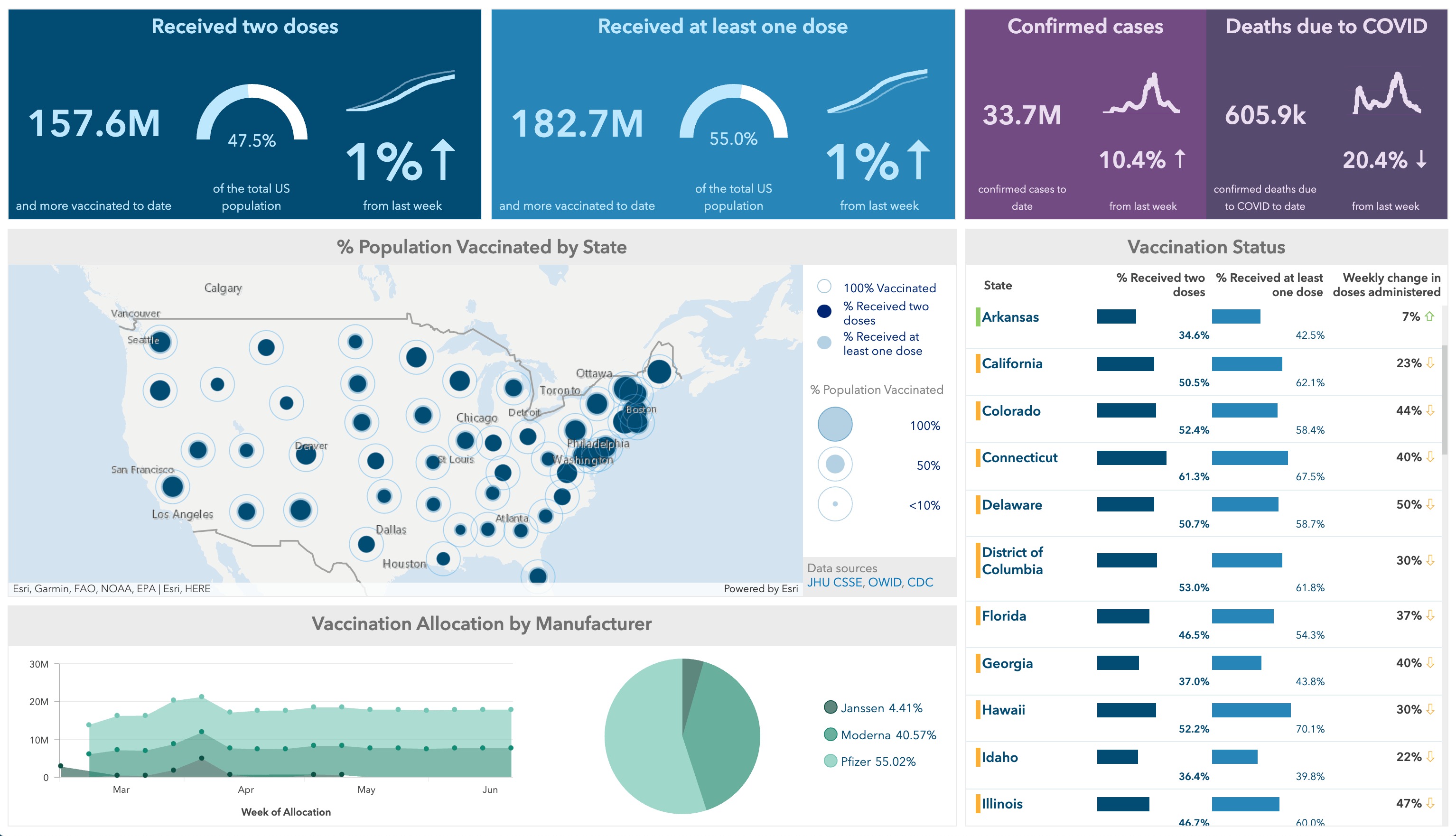 COVID Vaccination Status Dashboard