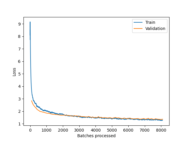 Training and Validation loss graph