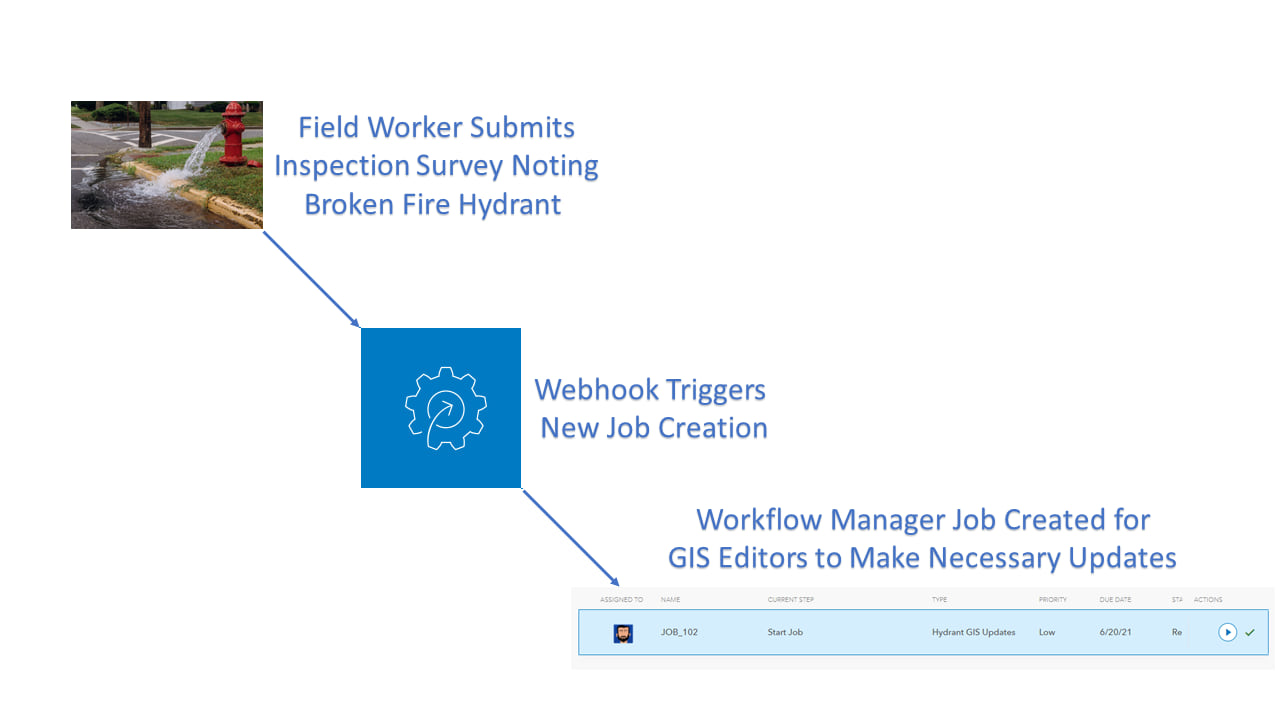 Workflow Manager Webhooks Workflow