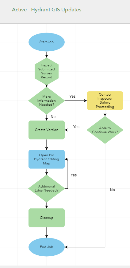 Hydrant Updates Workflow