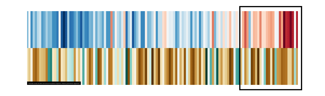 climate stripes for SoCal