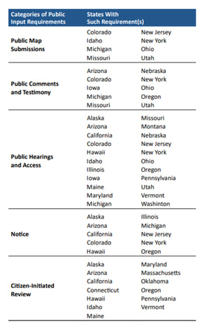 List of states with new constitutional requirements