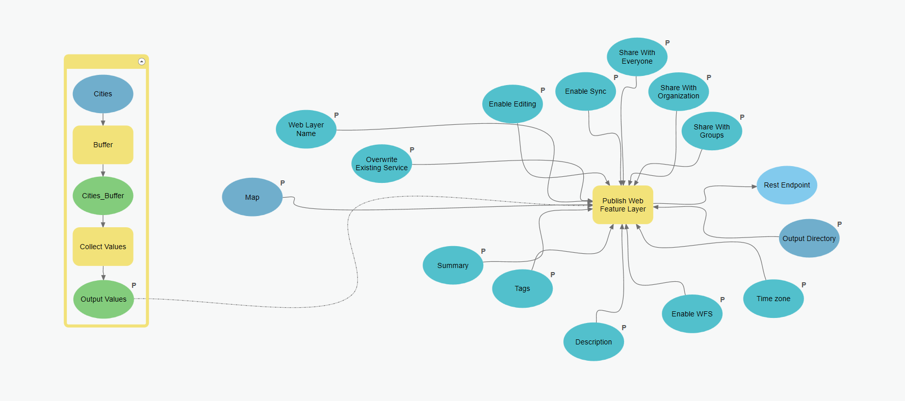 Model with Publish Web Feature Layer as a custom geoprocessing tool