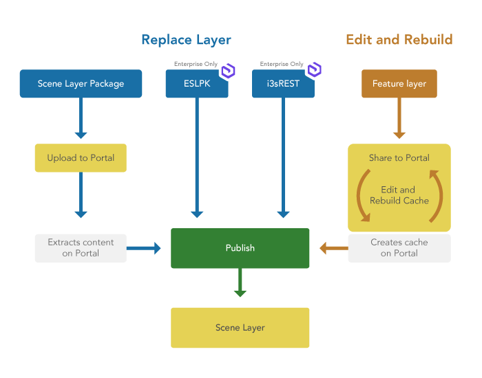 Scene layer formats Scene layer formats
