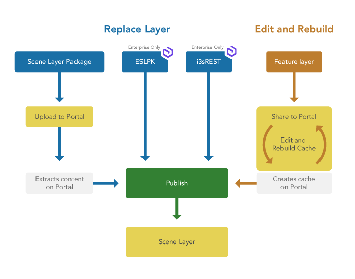 Scene layer formats