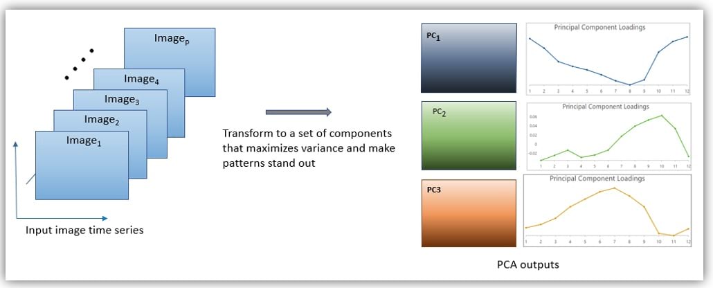 PCA diagram