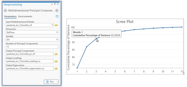 process and eiganvalues