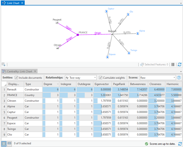 Knowledge graphs inside ArcGIS Pro model real-world systems in a non-spatial manner, using entities to represent real-world objects and relationships to establish connections between them