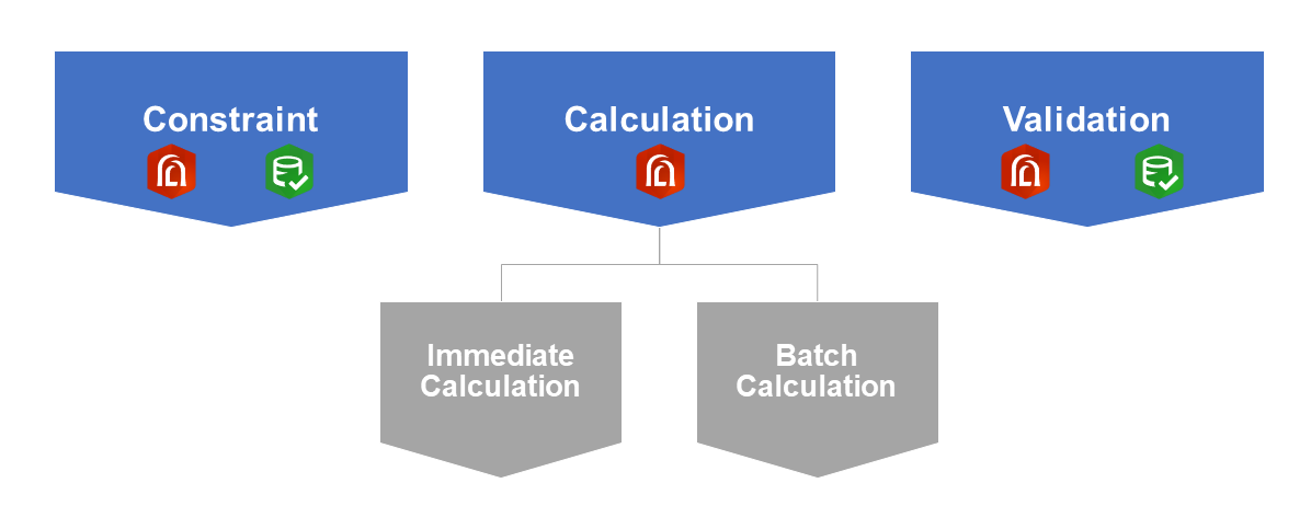 Attribute rule workflows and implementation patterns