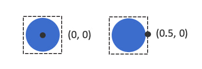 An example of an anchor point of 0,0 and an anchor point of -0.5, 0.