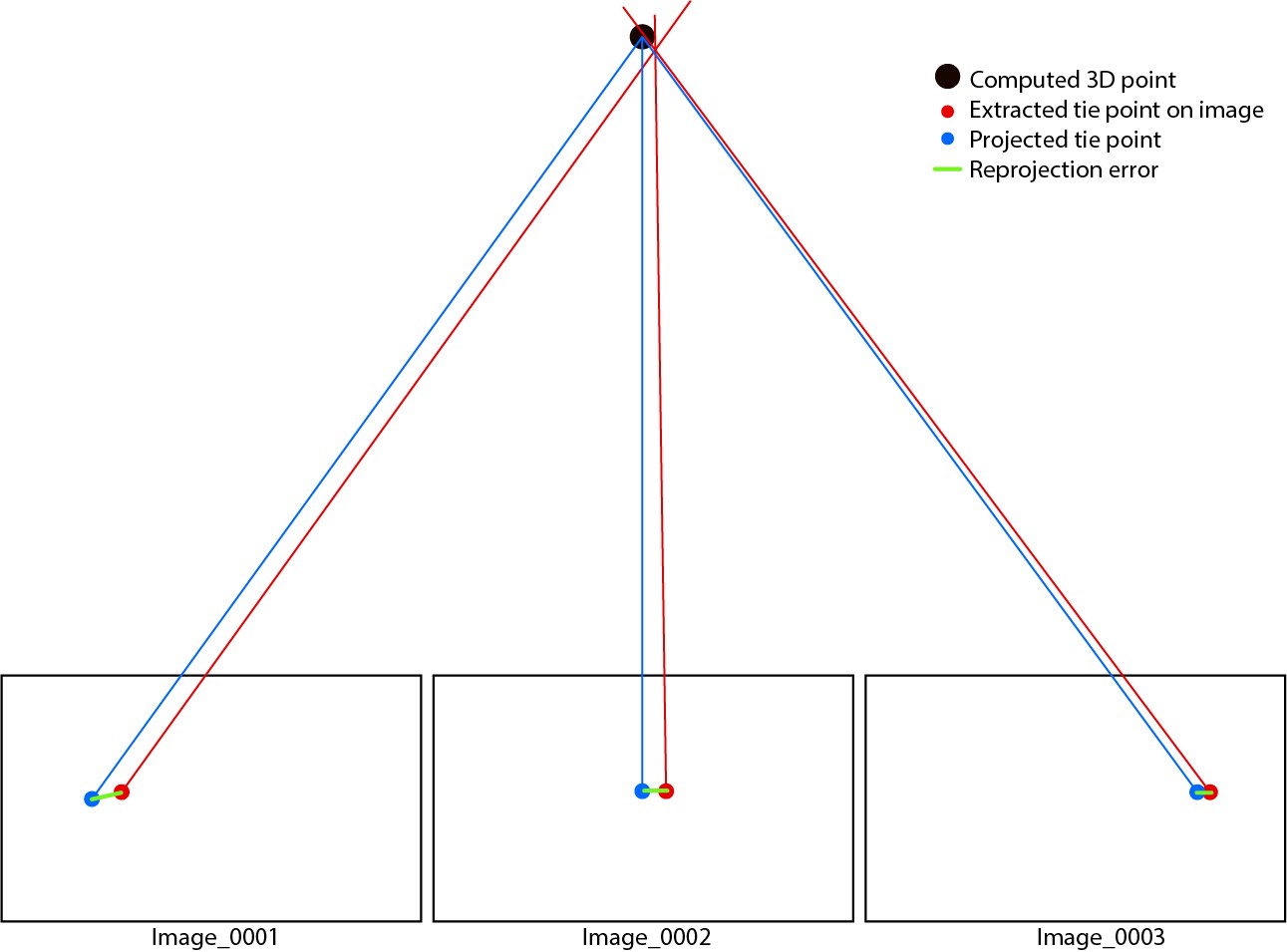 Diagram showing difference between extracted and projected points Diagram showing difference between extracted and projected points