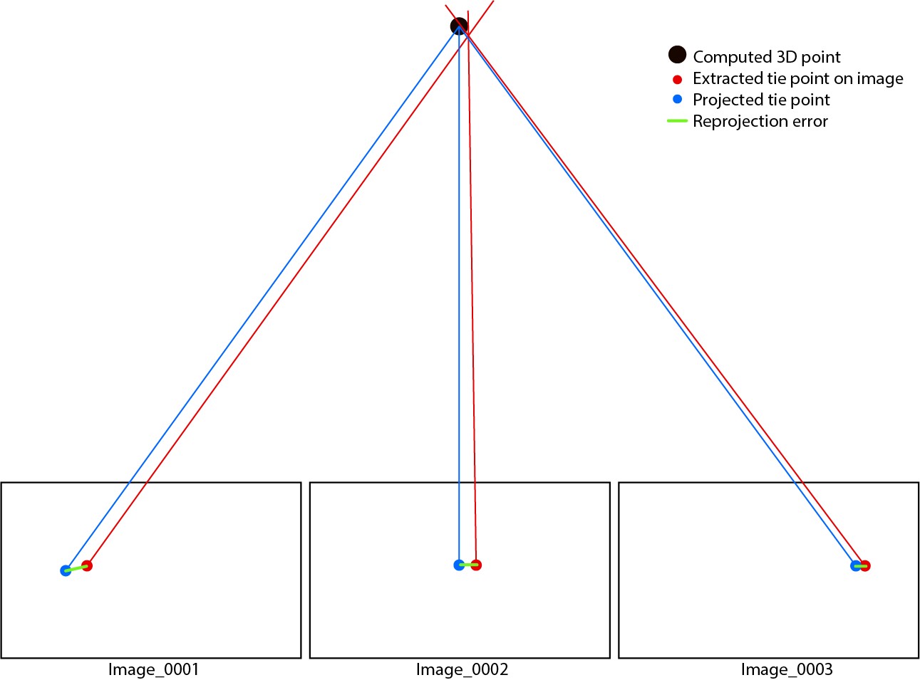 Diagram showing difference between extracted and projected points