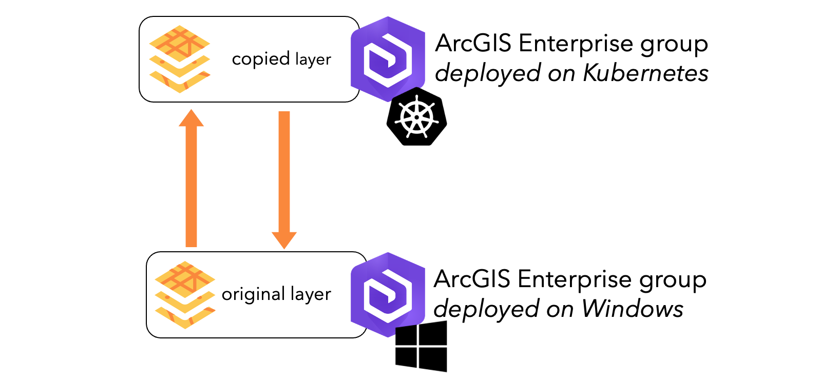 Diagram of how content can be shared between ArcGIS Enterprise on Windows/Linux and Kubernetes through distributed collaboration.