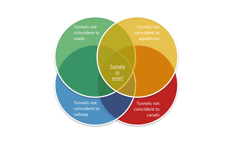 Combine multiple Reviewer checks to identify errors