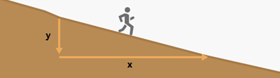 How slope is encountered affects their speed