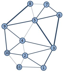 The neighboring cost network is turned to a graph