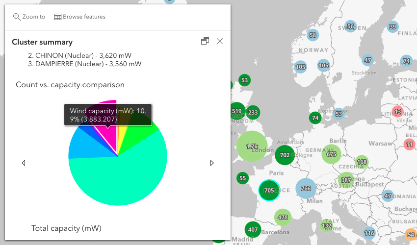 Despite the number of wind plants comprising 43 percent of the cluster, wind plants only account for 11 percent of the total power generated by power plants within the cluster.