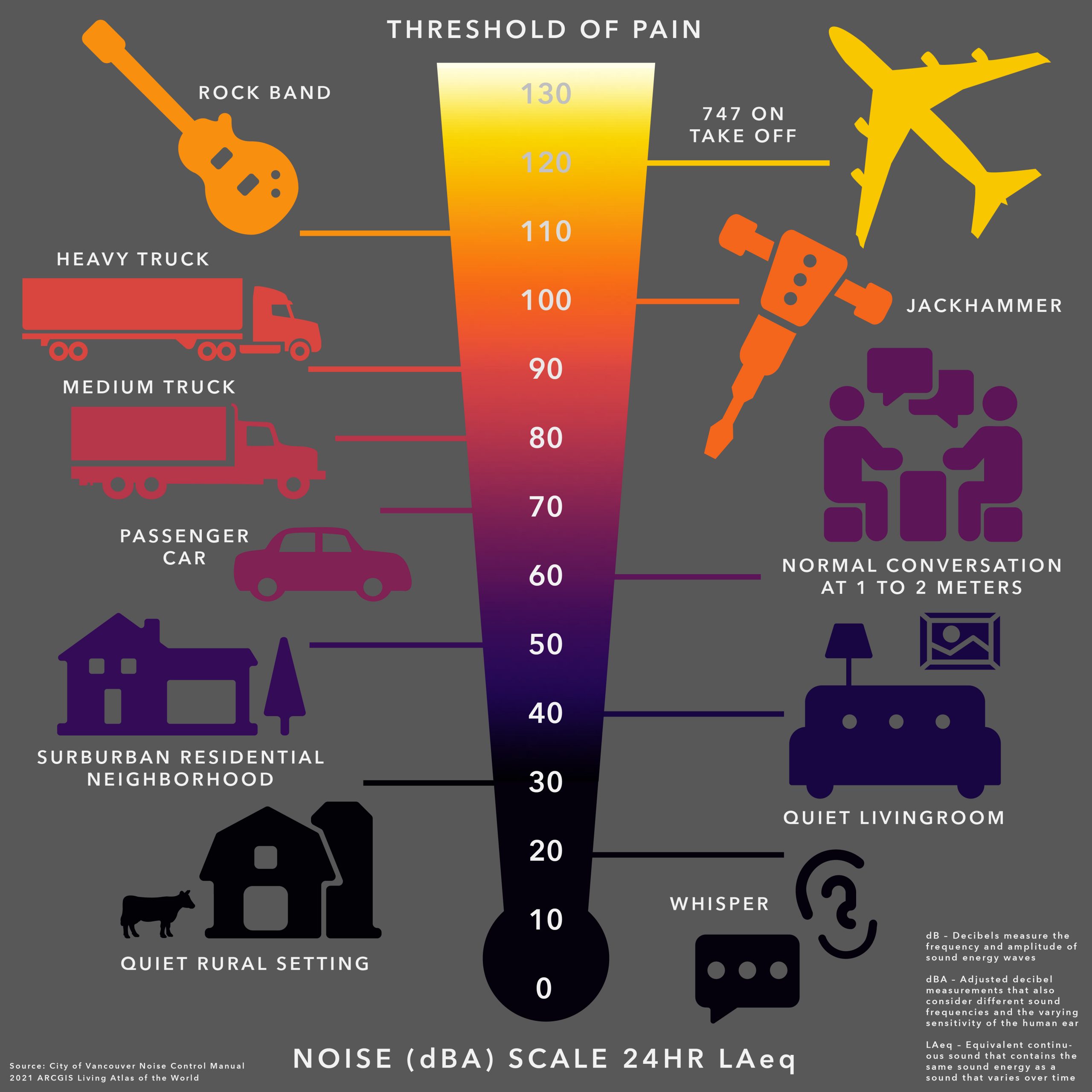 Graphic showing decibels and a correlating sound. Graphic showing decibels and a correlating sound.