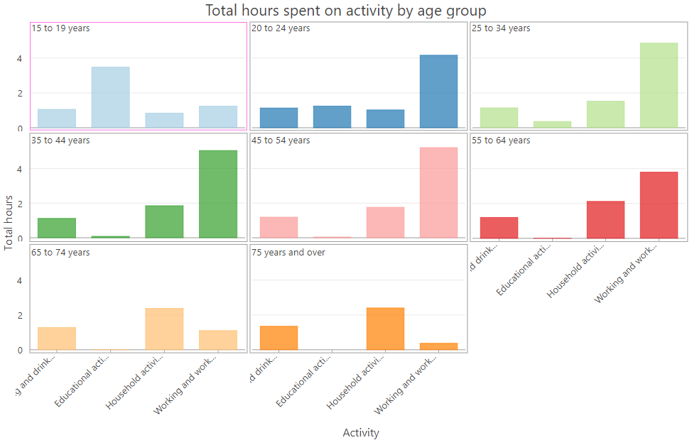 Bar chart in grid layout